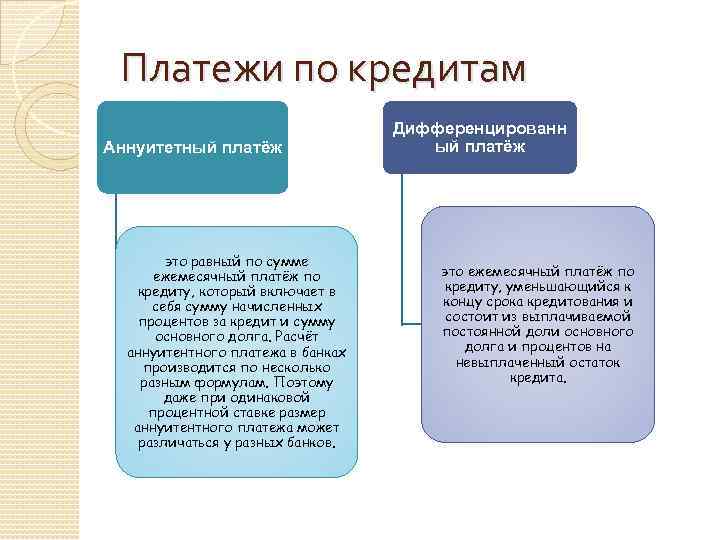 Платежи по кредитам Аннуитетный платёж это равный по сумме ежемесячный платёж по кредиту, который