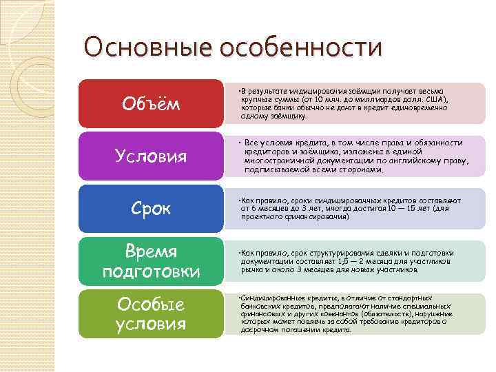 Основные особенности Объём Условия Срок • В результате индицирования заёмщик получает весьма крупные суммы