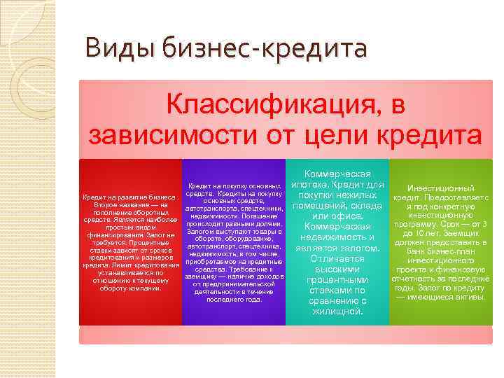 Виды бизнес-кредита Классификация, в зависимости от цели кредита Кредит на покупку основных средств. Кредиты