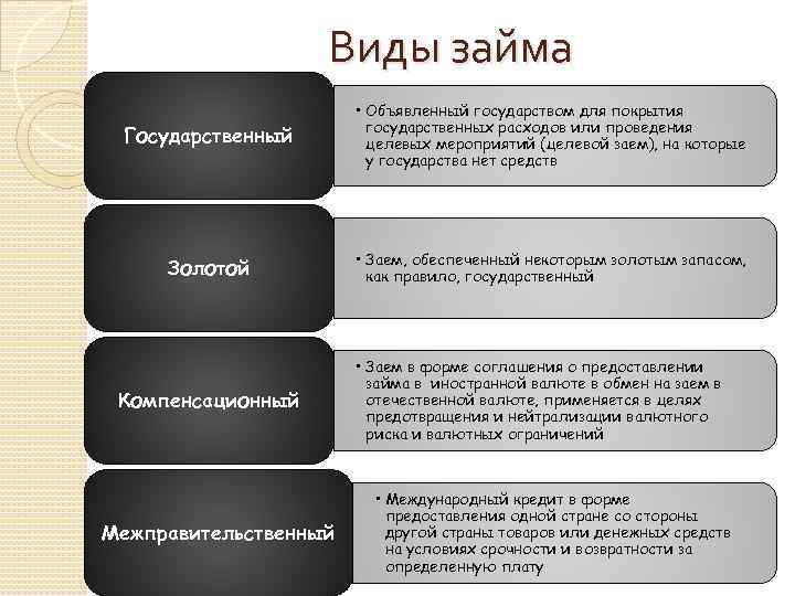 Виды займа Государственный • Объявленный государством для покрытия государственных расходов или проведения целевых мероприятий