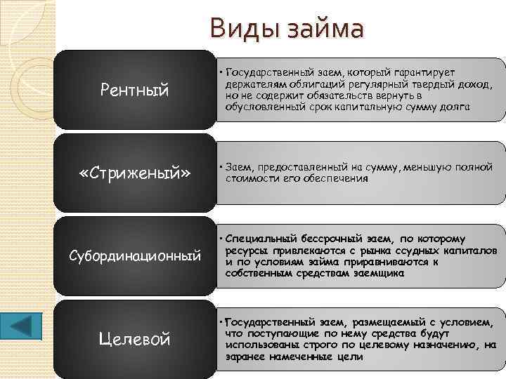 Виды займа Рентный • Государственный заем, который гарантирует держателям облигаций регулярный твердый доход, но