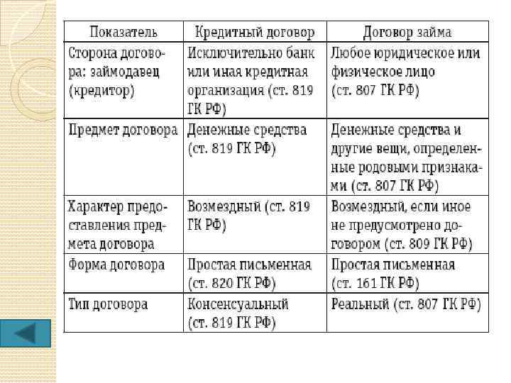 Сравнение договоров. Сравнительная таблица договора займа и кредитного договора. Различия договора займа и кредитного договора. Разница договора займа и кредитным договором. Сравнительная таблица договоров займа и кредита.