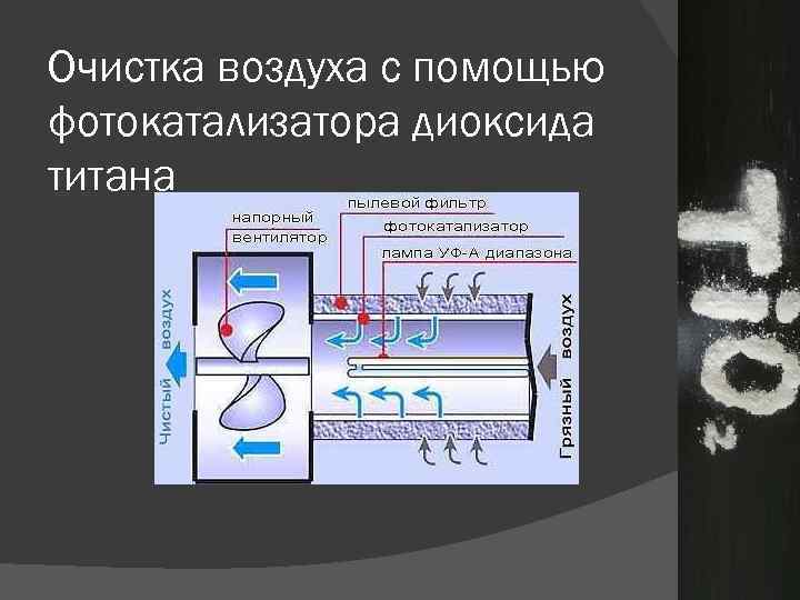 Очистка воздуха с помощью фотокатализатора диоксида титана 