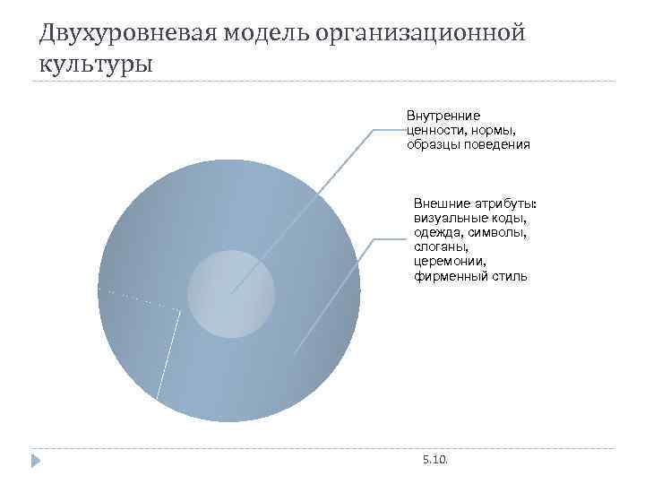 Двухуровневая модель организационной культуры Внутренние ценности, нормы, образцы поведения Внешние атрибуты: визуальные коды, одежда,