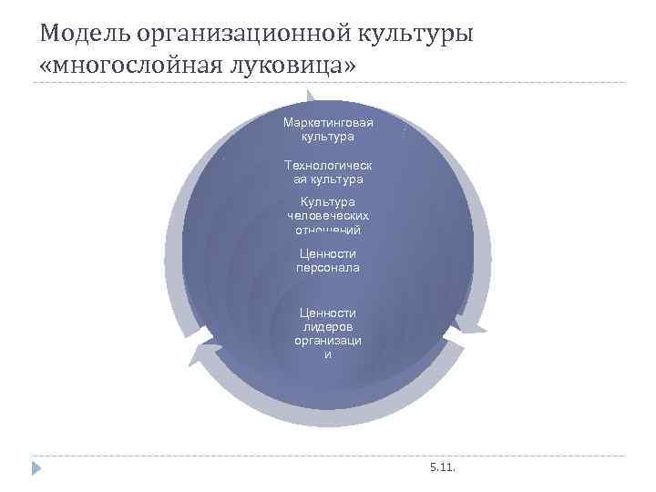 Модель организационной культуры «многослойная луковица» Маркетинговая культура Технологическ ая культура Культура человеческих отношений Ценности