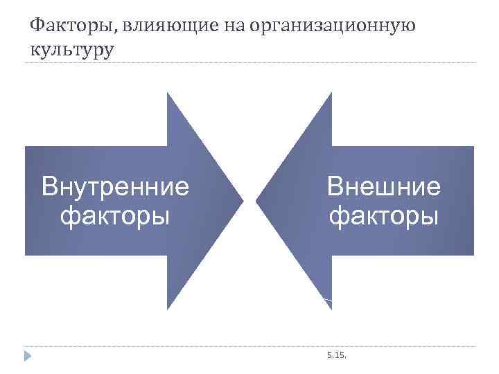 Факторы, влияющие на организационную культуру Внутренние факторы Внешние факторы 5. 15. 