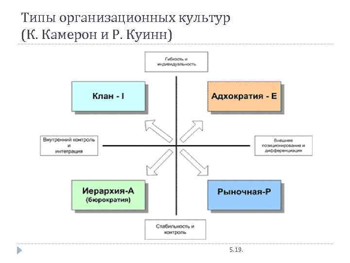 Типы организационных культур (К. Камерон и Р. Куинн) 5. 19. 