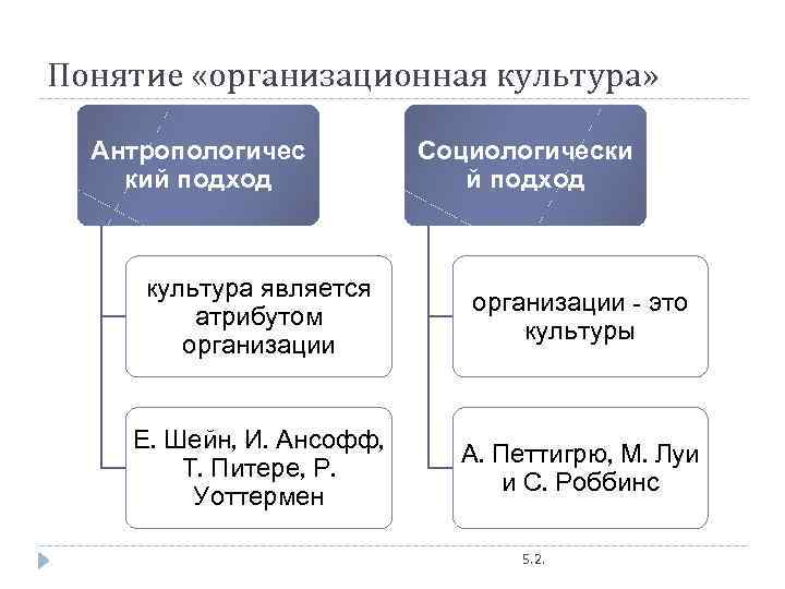 Понятие «организационная культура» Антропологичес кий подход Социологически й подход культура является атрибутом организации -