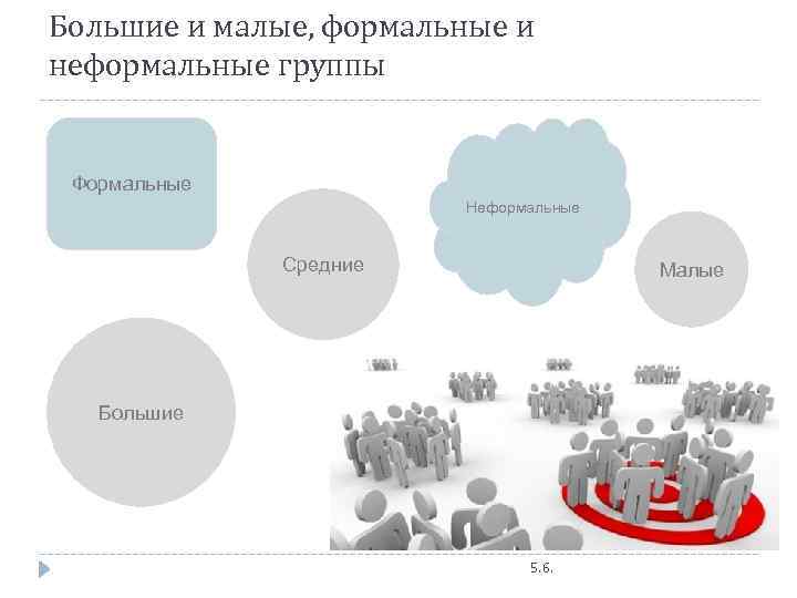 Большие и малые, формальные и неформальные группы Формальные Неформальные Средние Малые Большие 5. 6.