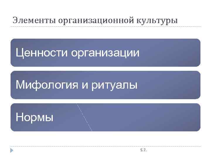 Элементы организационной культуры Ценности организации Мифология и ритуалы Нормы 5. 7. 