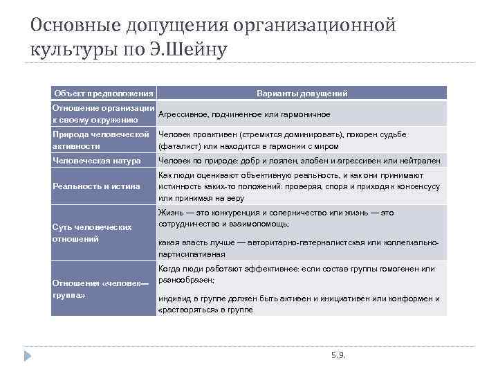 Основные допущения организационной культуры по Э. Шейну Объект предположения Варианты допущений Отношение организации Агрессивное,