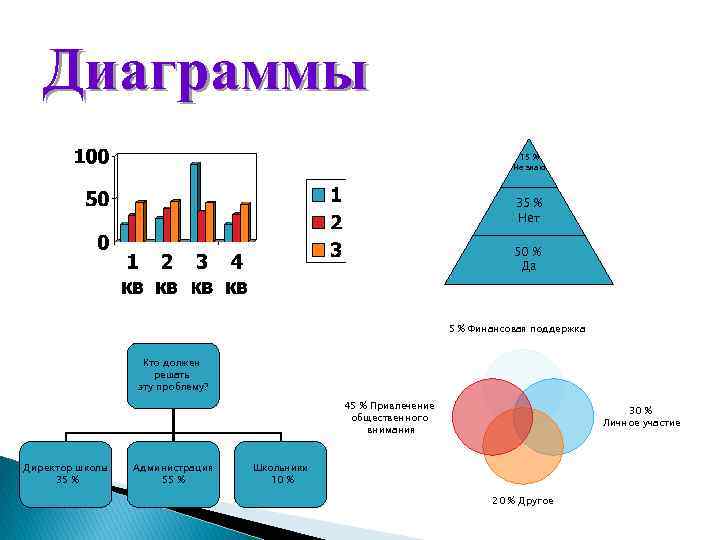 Диаграммы 15 % Не знаю 35 % Нет 50 % Да 5 % Финансовая