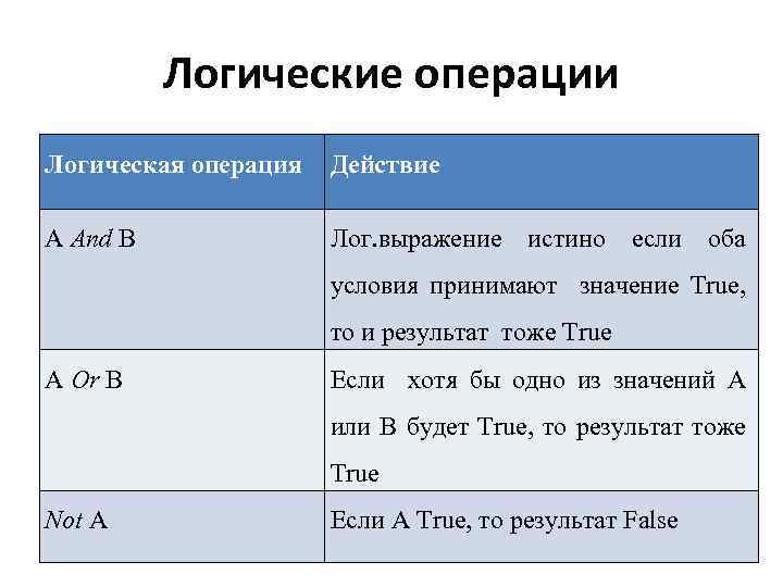 Логические операции Логическая операция Действие A And B Лог. выражение истино если оба условия