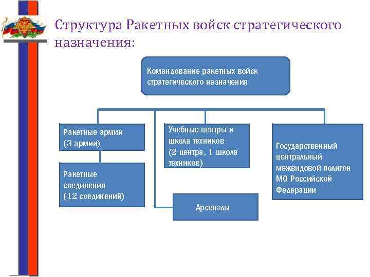 Структура ракетных войск стратегического назначения