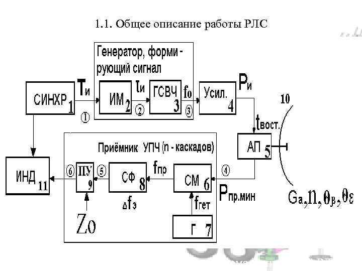 Структурная схема импульсной рлс