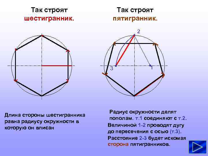 Так строят шестигранник. Так строят пятигранник. 2 3 Длина стороны шестигранника равна радиусу окружности