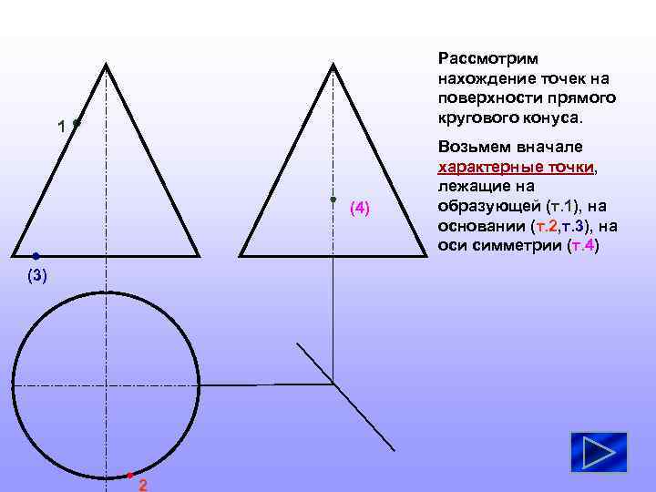 Рассмотрим нахождение точек на поверхности прямого кругового конуса. 1 (4) (3) 2 Возьмем вначале