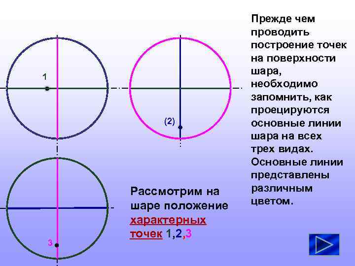 1 (2) 3 Рассмотрим на шаре положение характерных точек 1, 2, 3 Прежде чем