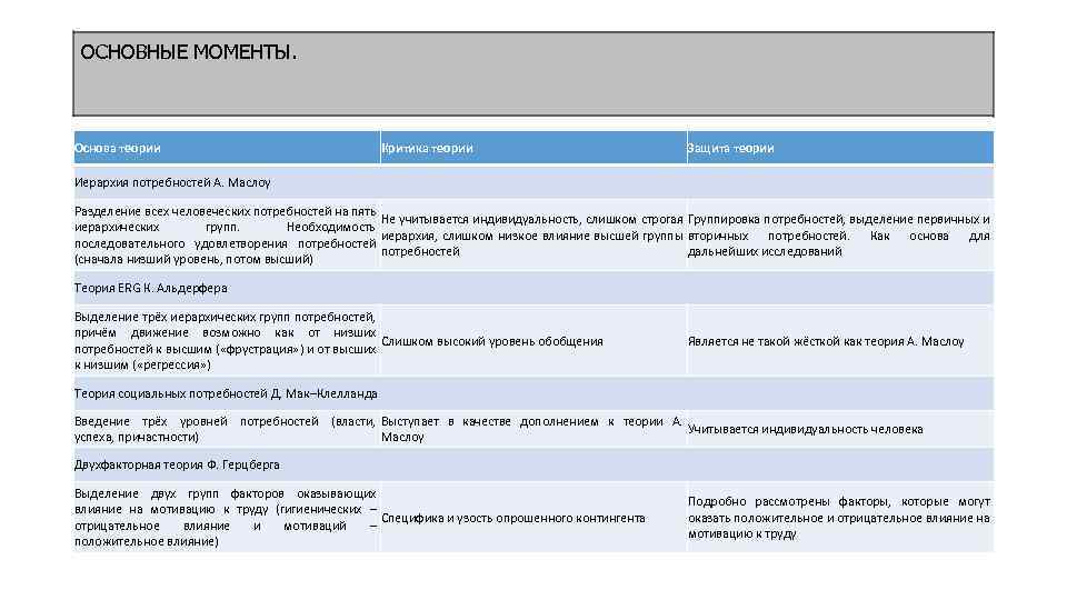 ОСНОВНЫЕ МОМЕНТЫ. Основа теории Критика теории Защита теории Иерархия потребностей А. Маслоу Разделение всех