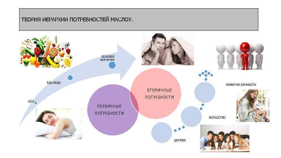 ТЕОРИЯ ИЕРАРХИИ ПОТРЕБНОСТЕЙ МАСЛОУ. ПОЛОВОЕ ВЛЕЧЕНИЕ ЕДА, ВОДА РАЗВИТИЕ ЛИЧНОСТИ ВТОРИЧНЫЕ ПОТРЕБНОСТИ СОН ПЕРВИЧНЫЕ