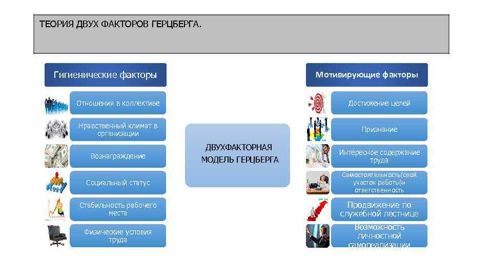 ТЕОРИЯ ДВУХ ФАКТОРОВ ГЕРЦБЕРГА. Мотивирующие факторы Гигиенические факторы Отношения в коллективе Достижение целей Нравственный