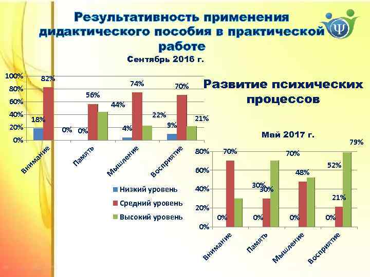 Результативность применения дидактического пособия в практической работе Сентябрь 2016 г. 70% 60% 30% ят