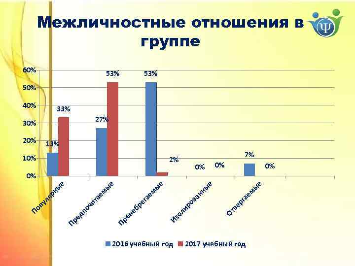 Межличностные отношения в группе 60% 53% 50% 40% 33% 27% 30% 20% 13% 0%