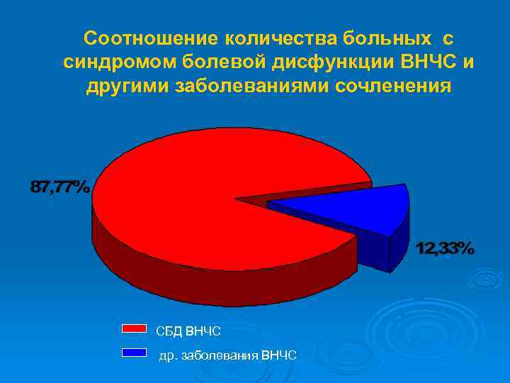 Соотношение количества больных с синдромом болевой дисфункции ВНЧС и другими заболеваниями сочленения СБД ВНЧС