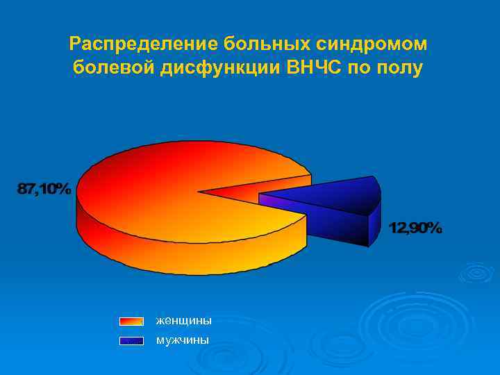 Распределение больных синдромом болевой дисфункции ВНЧС по полу женщины мужчины 