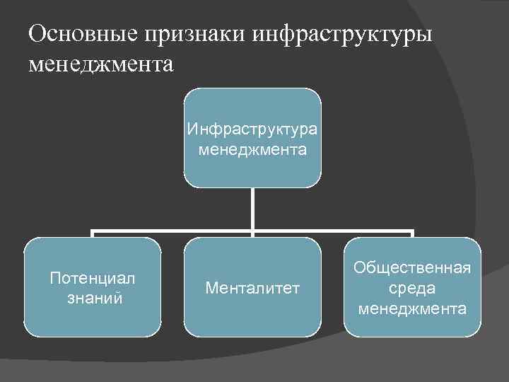 Основные признаки инфраструктуры менеджмента Инфраструктура менеджмента Потенциал знаний Менталитет Общественная среда менеджмента 
