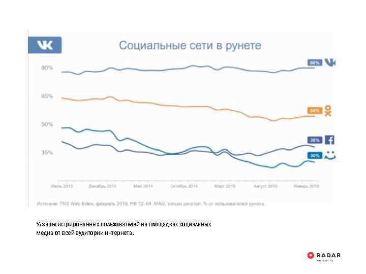 % зарегистрированных пользователей на площадках социальных медиа от всей аудитории интернета. 