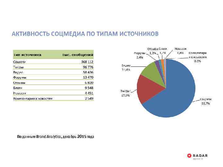 По данным Brand Analytics, декабрь 2015 года 