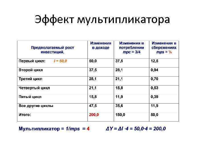 Мультипликативный эффект проекта