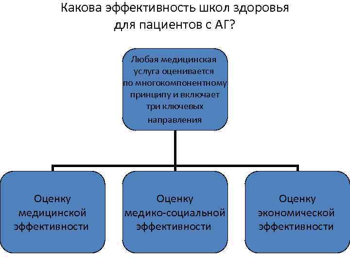 Какова эффективность школ здоровья для пациентов с АГ? Любая медицинская услуга оценивается по многокомпонентному