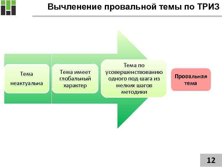 Вычленение провальной темы по ТРИЗ Тема неактуальна Тема имеет глобальный характер Тема по усовершенствованию