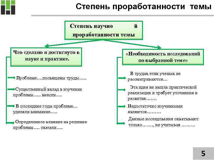 Степень проработанности темы Степень научно й проработанности темы Что сделано и достигнуто в науке