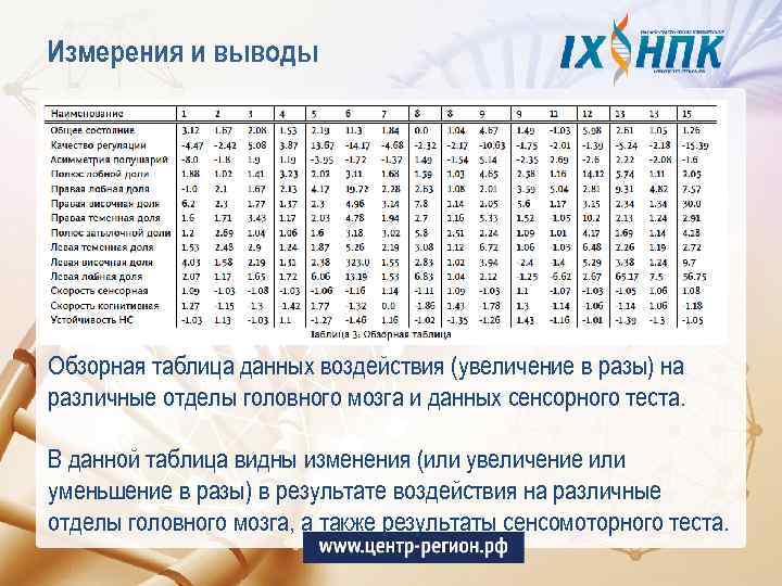 Измерения и выводы Обзорная таблицa данных воздействия (увеличение в разы) на различные отделы головного