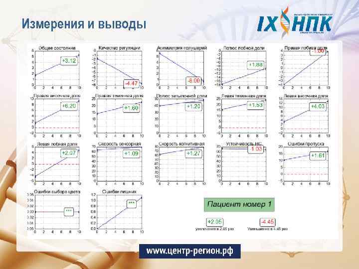 Измерения и выводы 