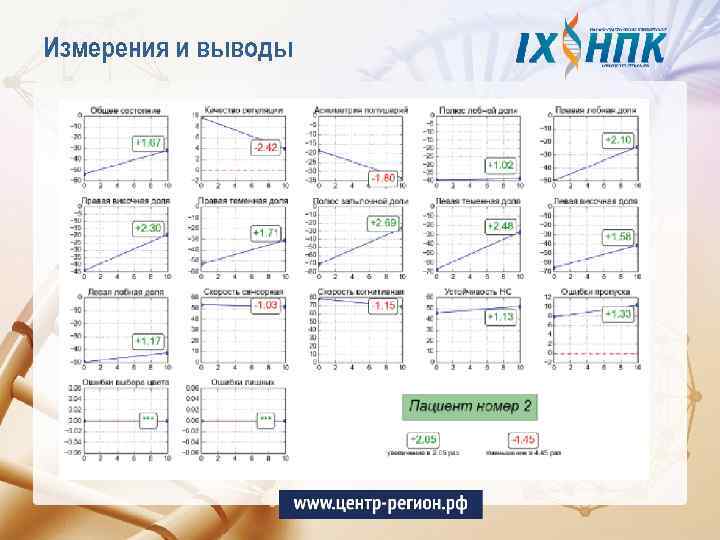 Измерения и выводы 