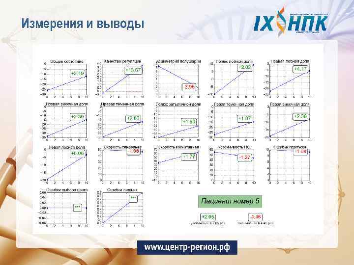 Измерения и выводы 