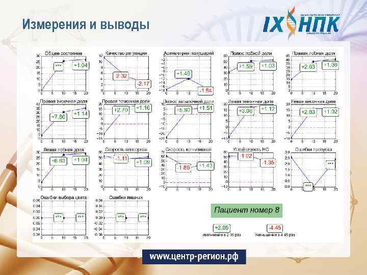 Измерения и выводы 