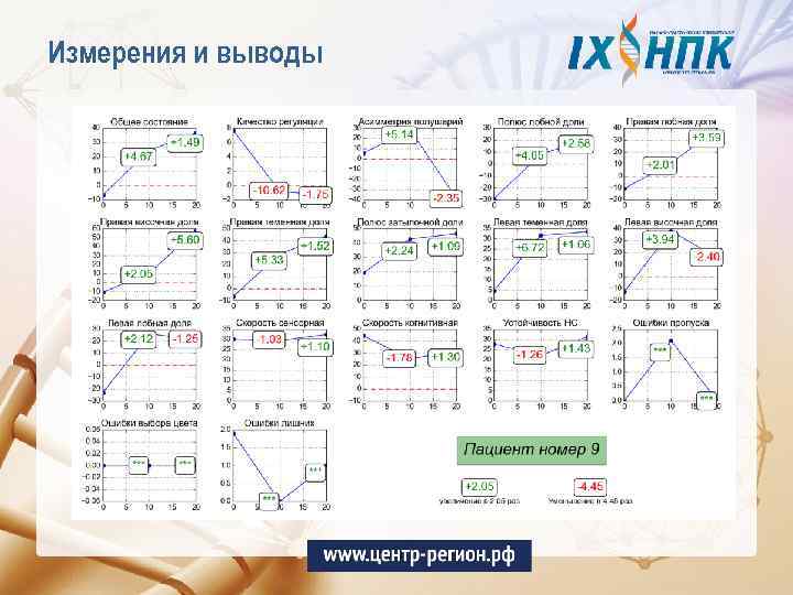 Измерения и выводы 