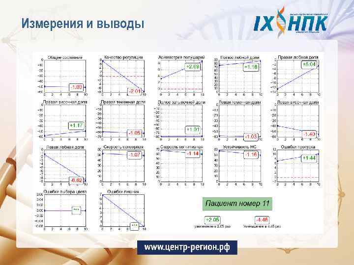 Измерения и выводы 