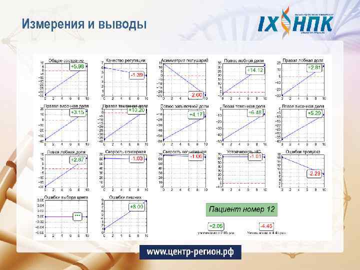 Измерения и выводы 