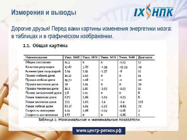 Измерения и выводы Дорогие друзья! Перед вами картины изменения энергетики мозга: в таблицах и