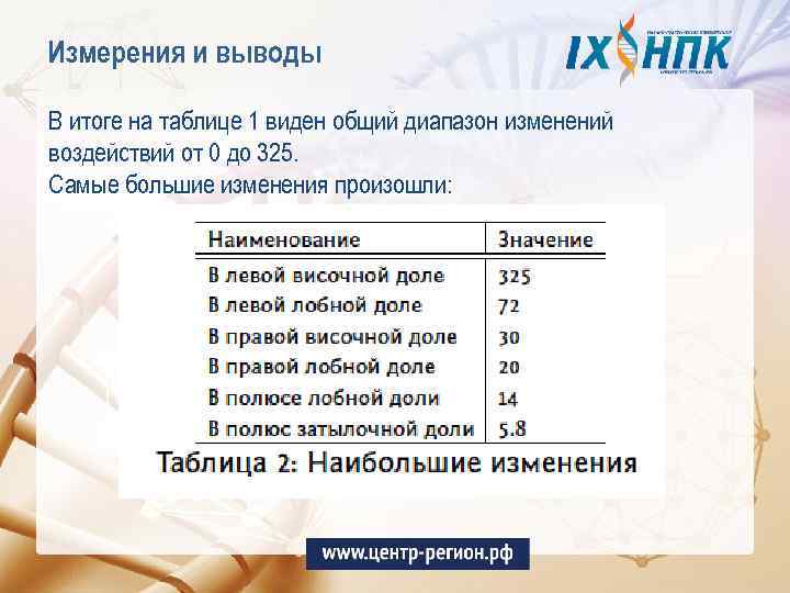 Измерения и выводы В итоге на таблице 1 виден общий диапазон изменений воздействий от