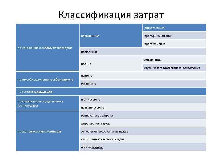 Классификация затрат дигрессивные переменные пропорциональные прогрессивные по отношению к объему производства постоянные смешанные прочие