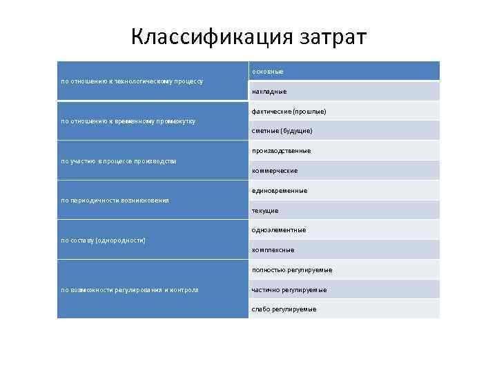 Классификация затрат основные по отношению к технологическому процессу накладные фактические (прошлые) по отношению к