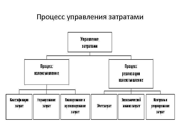 Процесс управления затратами 