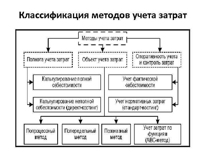 Способы затрат